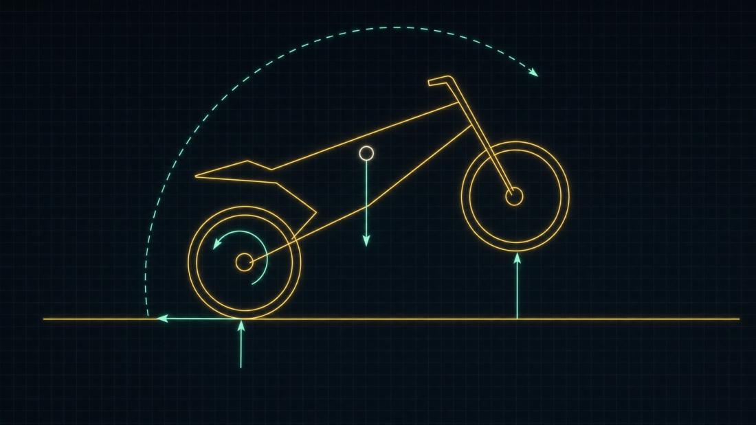 Free-body diagram of a motorcycle mid-wheelie: weight, normal and traction vectors, a torque arc at the rear hub, and the rotation traced about the rear contact patch.